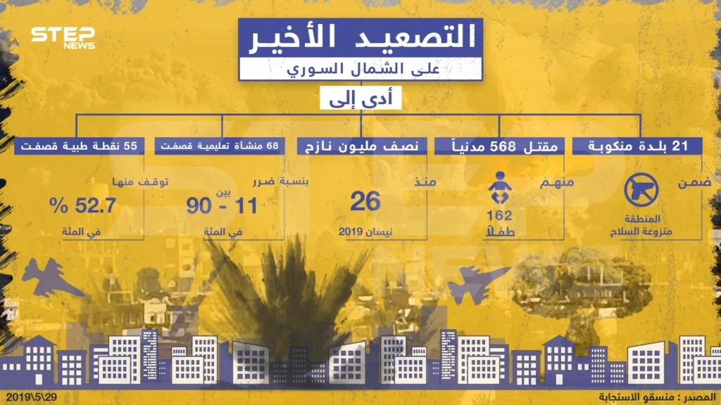 نتائج التصعيد الأخير على الشمال السوري