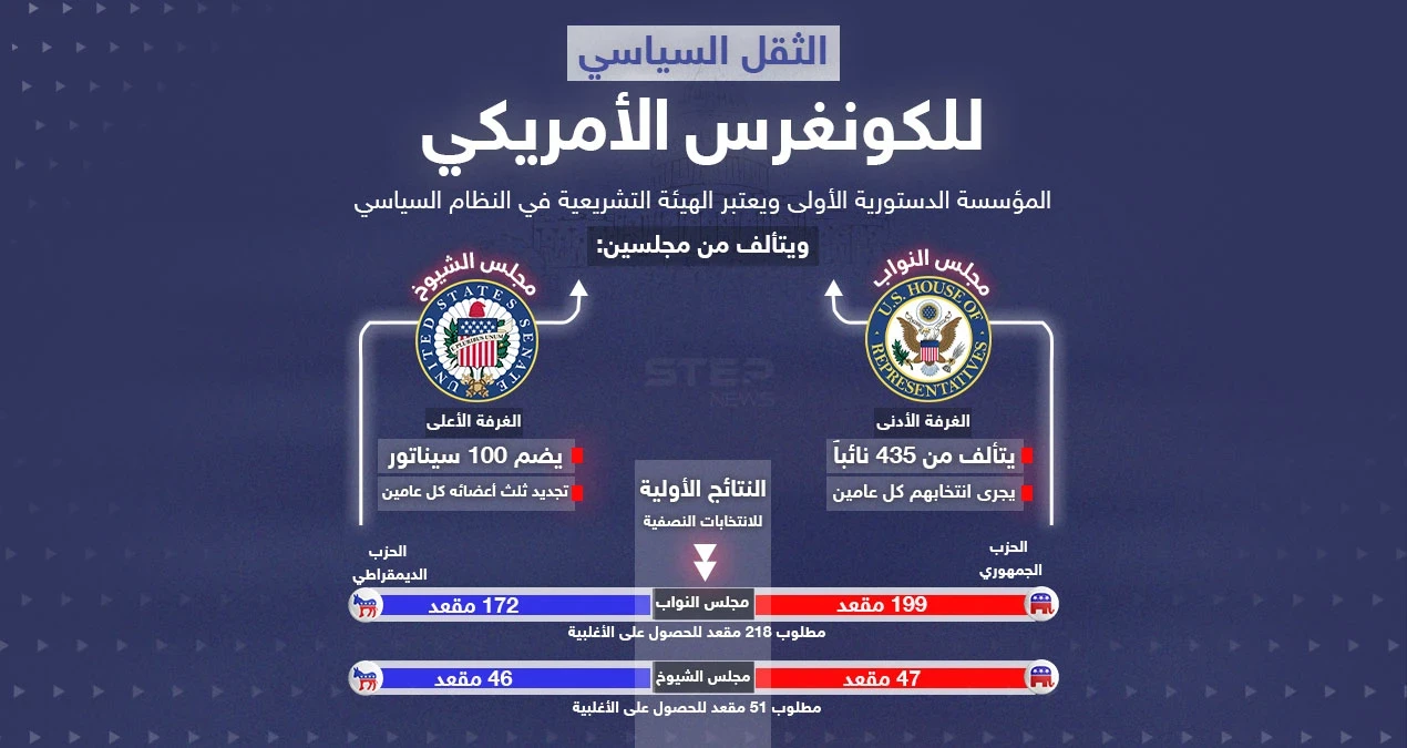 مع اقتراب الكشف عن نتائج الانتخابات النصفية للكونغرس الأميركي تعرف على الفرق بين مجلس النواب والشيوخ والنتائج الأولية لكل منهما .