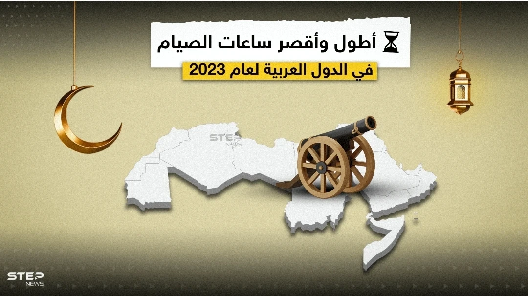 أطولها في الجزائر وتونس وأقصرها في الصومال.. تعرّف إلى عدد ساعات الصيام في البلدان العربية