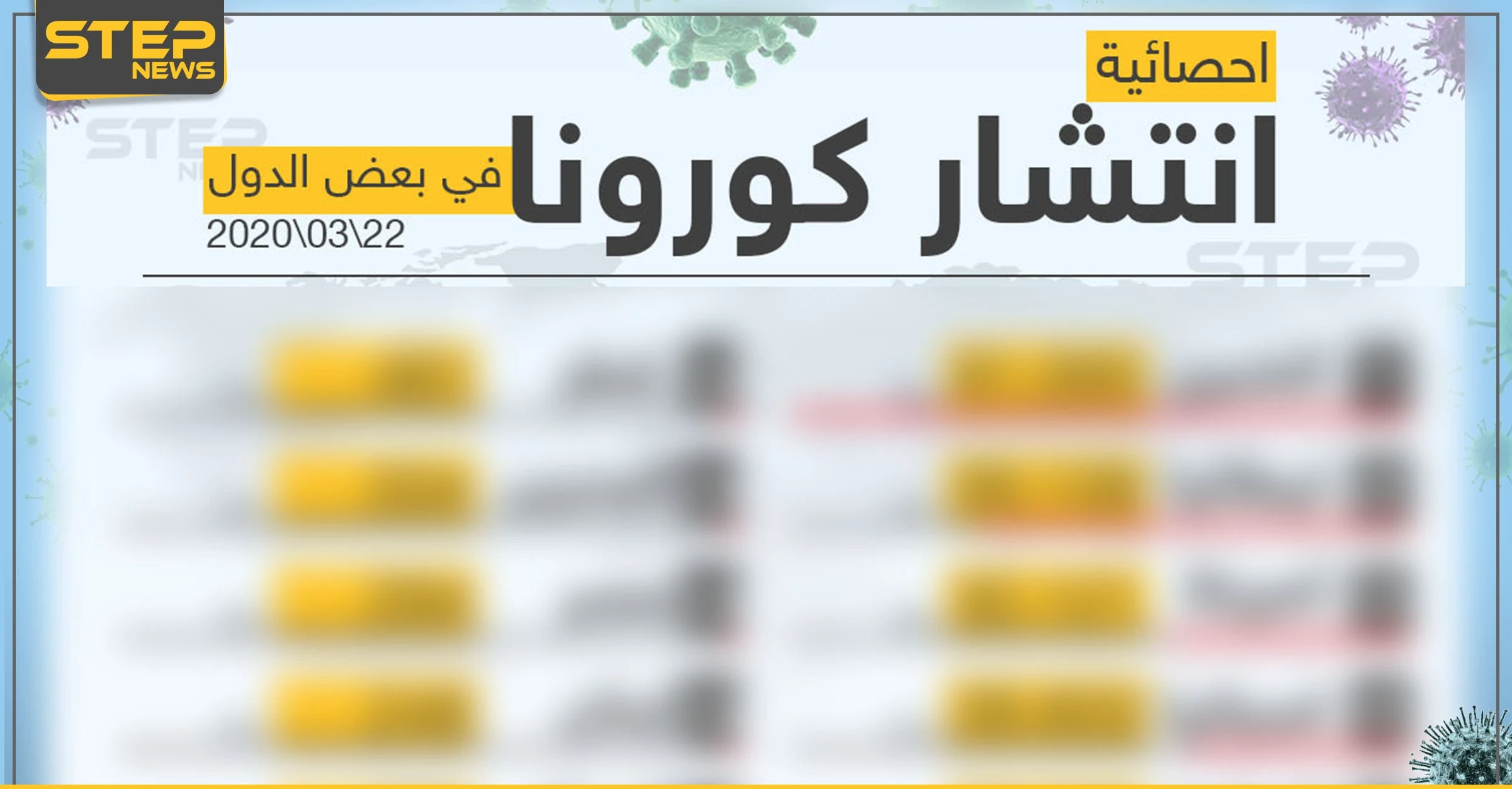 إحصائية انتشار فايروس كورونا في بعض الدول 22/03/2020