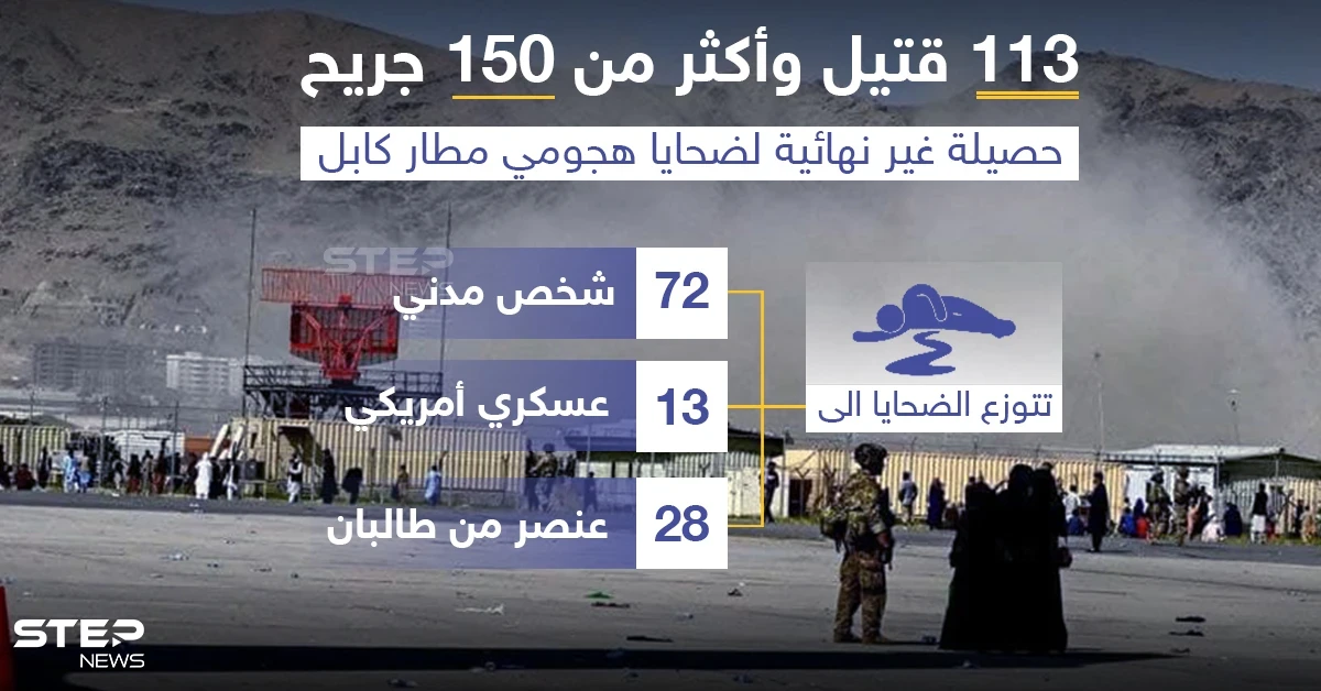 ارتفاع حصيلة ضحايا تفجير مطار كابل إلى 113 قتيل و 150 جريح