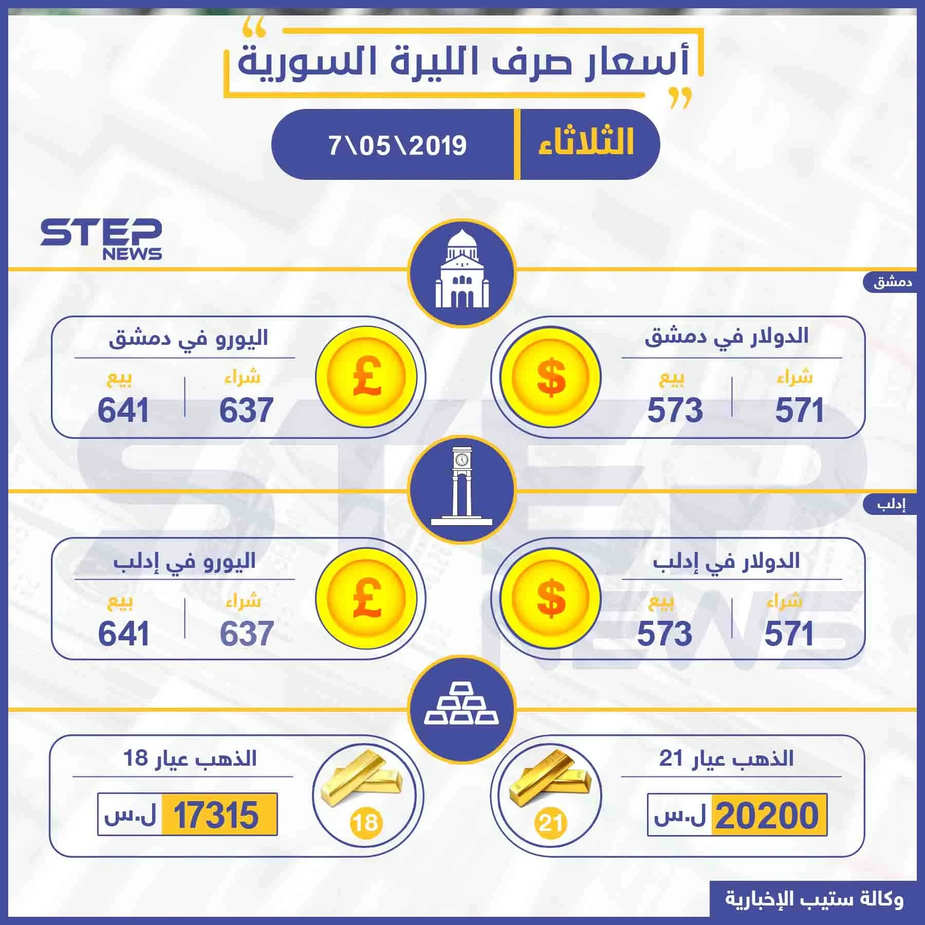 أسعار الذهب والعملات في سوريا اليوم 7-05-2019