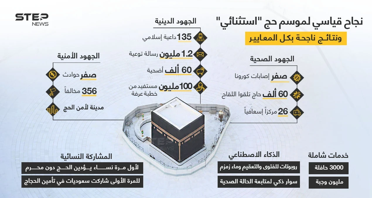 نجاح قياسي لموسم حج استثنائي في ظل جائحة فايروس كورونا