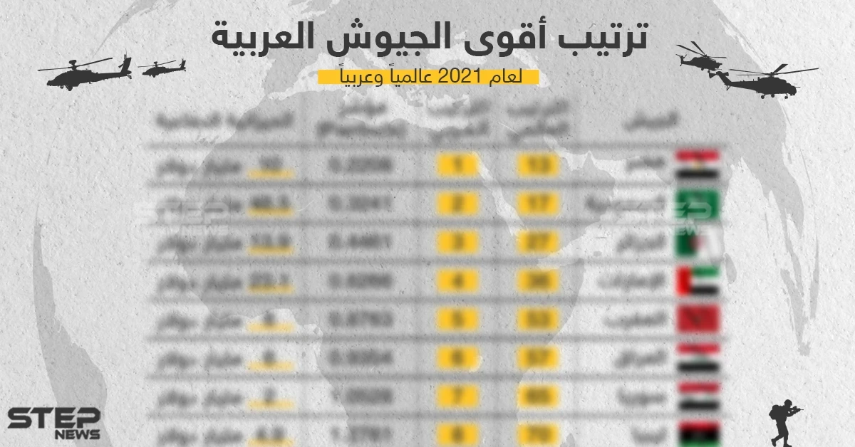 ترتيب أقوى الجيوش العربية لعام 2021 عالمياً وعربياً