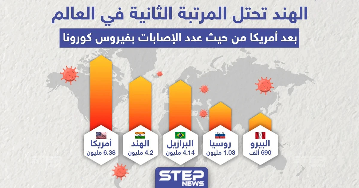 أكثر من 4 مليون إصابة بفايروس كورونا تسجلها الهند لتحل بذلك المرتبة الثانية عالمياً