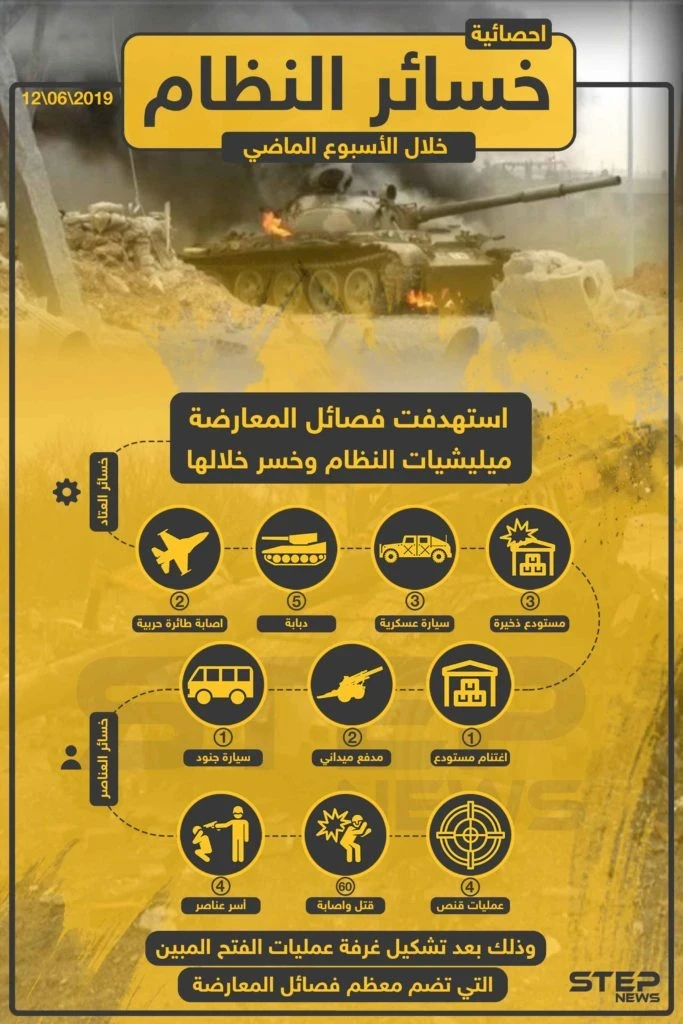 إحصائية لخسائر النظام خلال الأسبوع الماضي ضمن معارك حماة