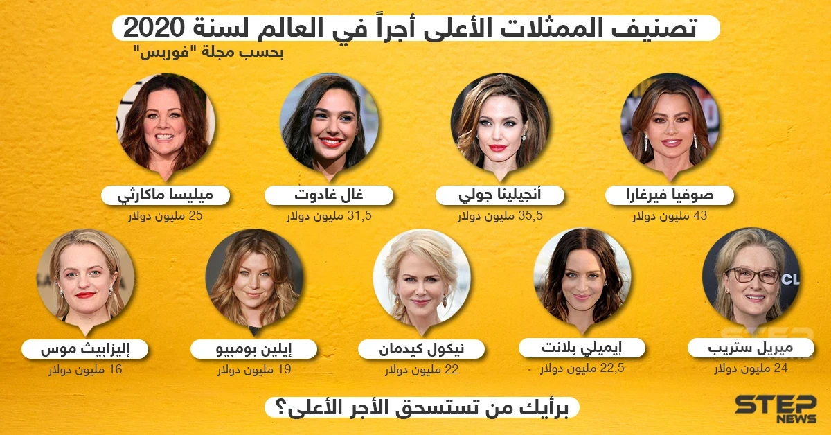 تصنيف الممثلات الأعلى أجراً في العالم لعام 2020 .. برأيك من تستحق الأجر الأعلى ؟