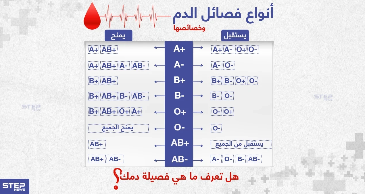 أنواع فصائل الدم و خصائصها .. هل تعرف ماهي فصيلة دمك ؟