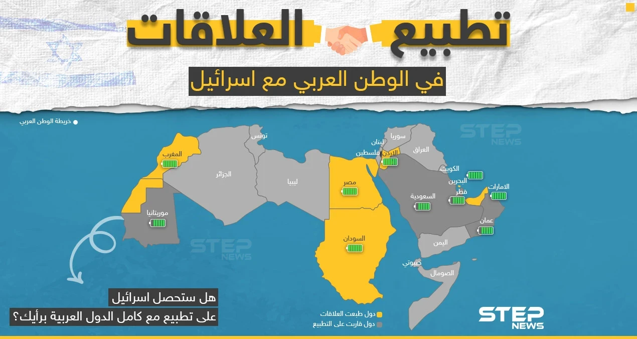 هل ستحصل إسرائيل على تطبيع مع كامل الدول العربية؟