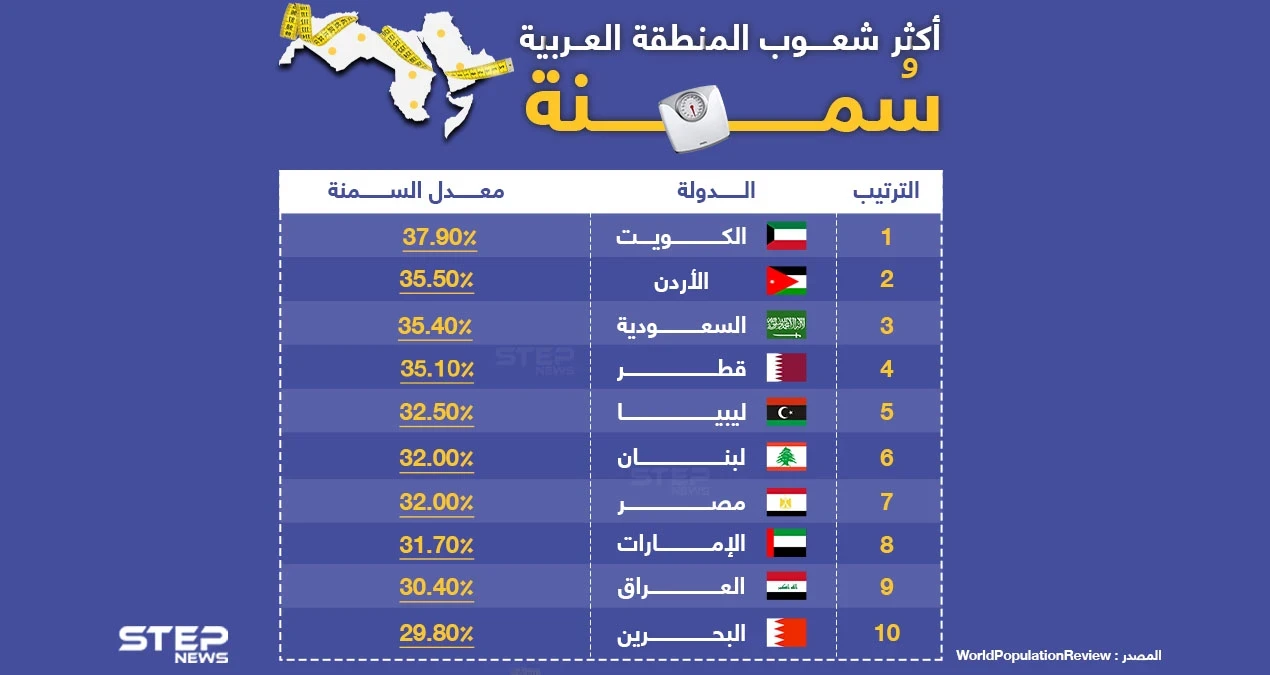 الكويت والأردن الأكثر سُمنة عربياً