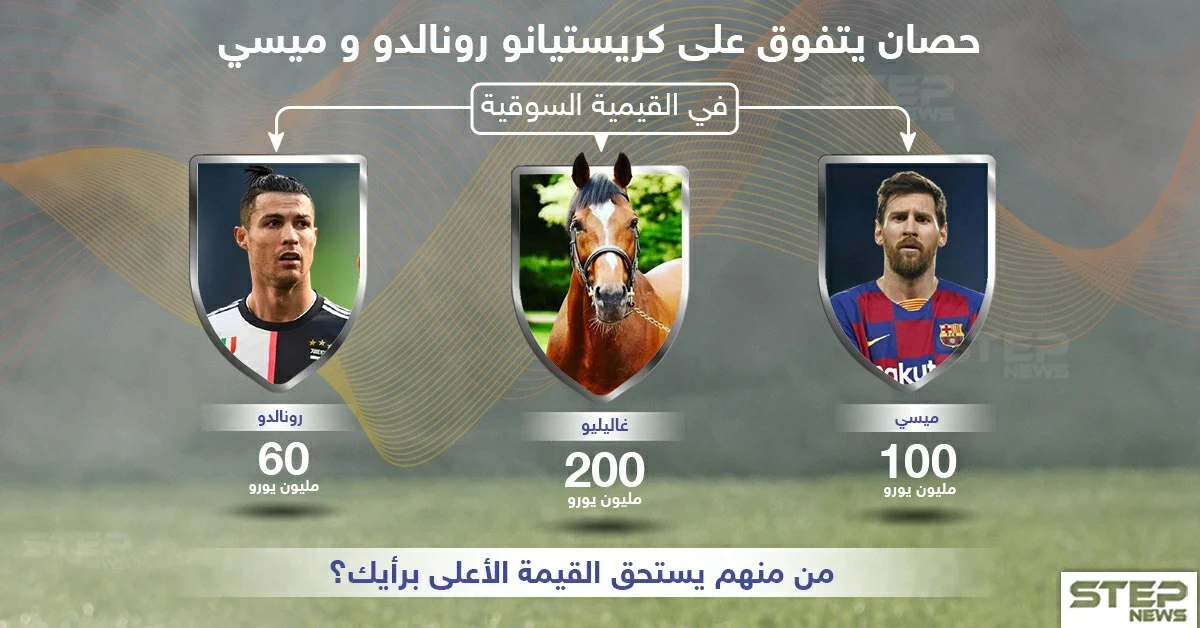حصان يتفوق على كريستيانو رونالدو وميسي في القيمة السوقية .. من منهم يستحق القيمة الأعلى برأيك ؟