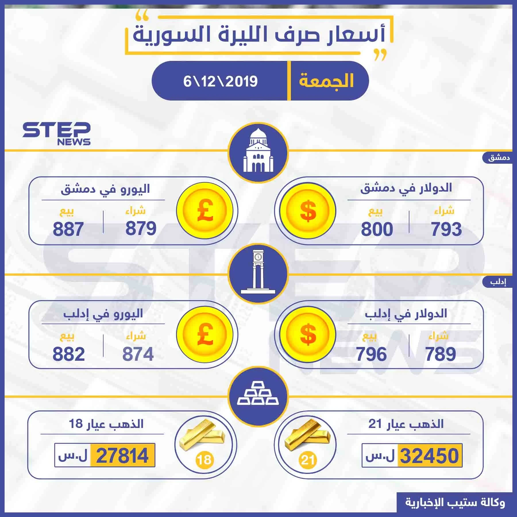 أسعار الذهب والعملات في سوريا اليوم 6-12-2019