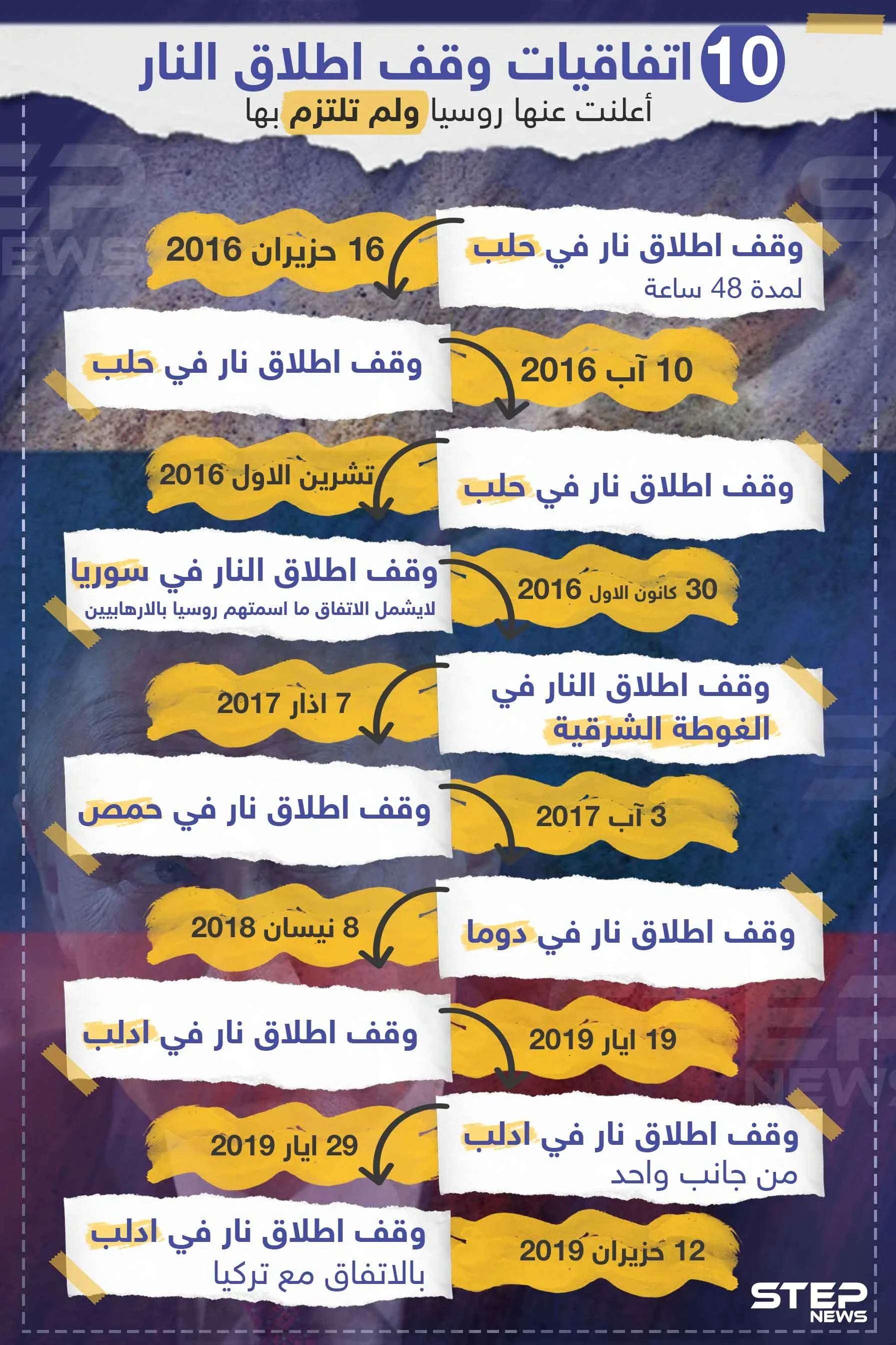 تعرف على 10 اتفاقيات وقف إطلاق نار أعلنت عنها روسيا مُسبقاً ولم تلتزم بها