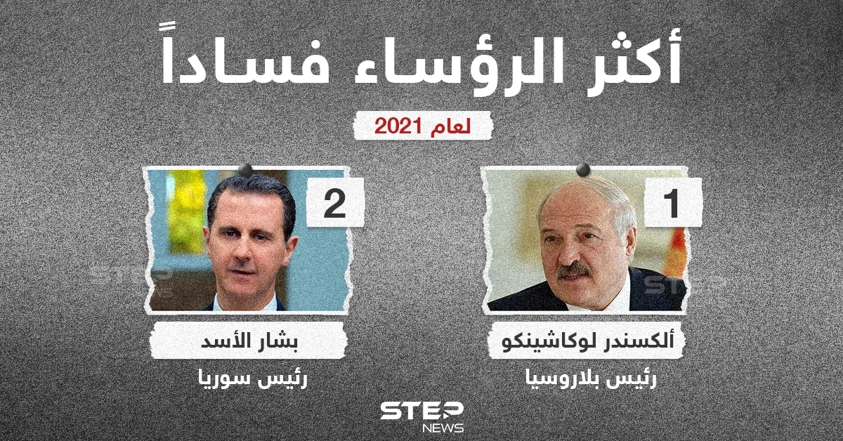 قائمة أكثر الرؤساء فساداً لعام 2021