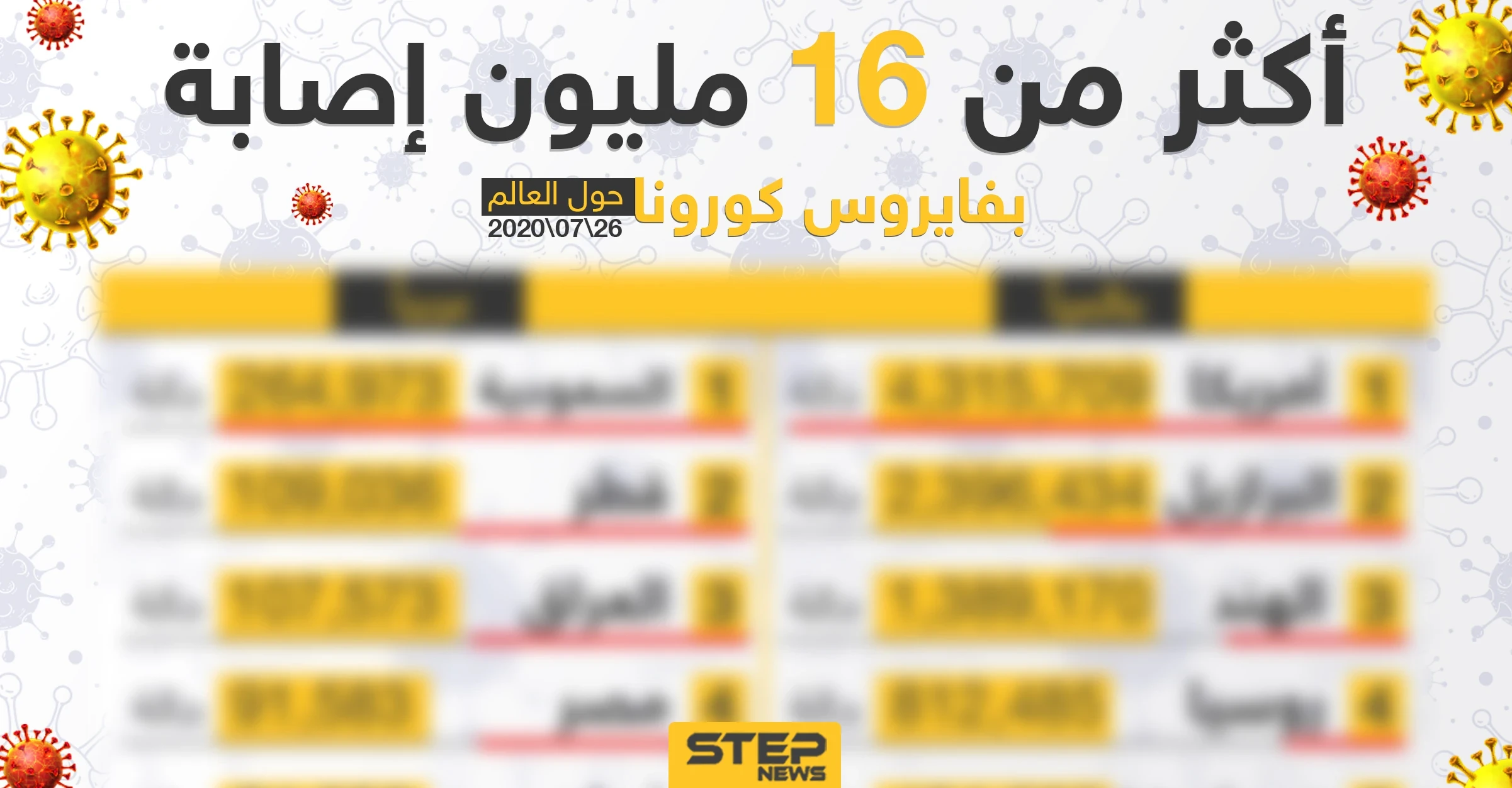 إنفوغرافيك|| إحصائية انتشار فايروس كورونا في بعض دول العالم