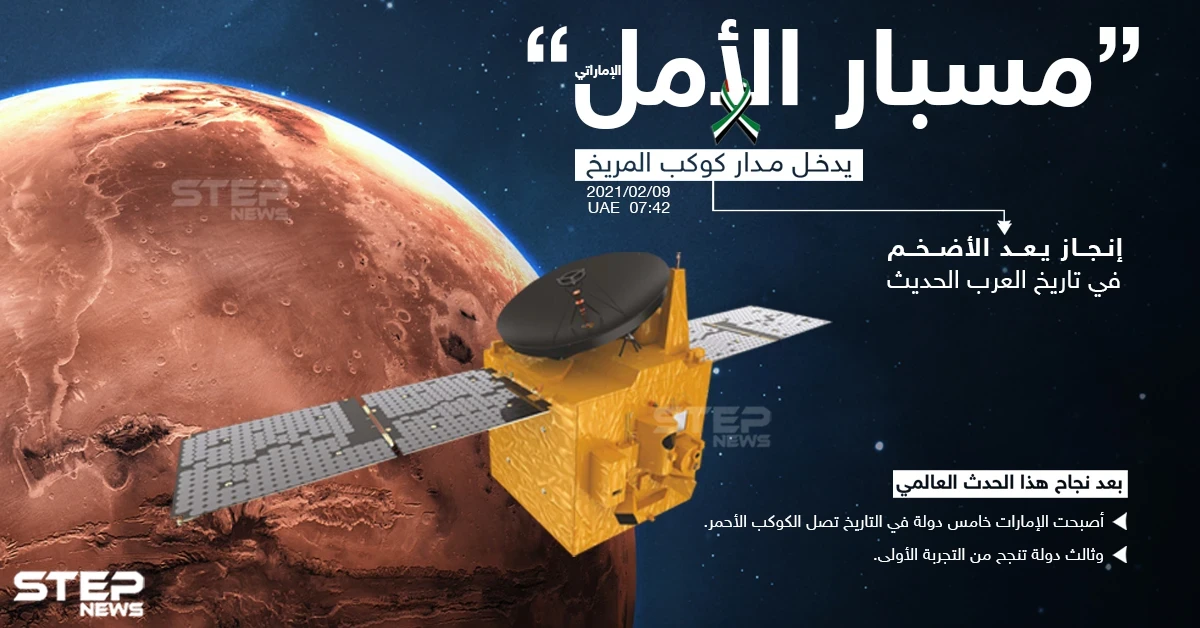 بعد طول انتظار... مسبار الأمل الإماراتي يتمّ المهمة ويهبط على كوكب المريخ