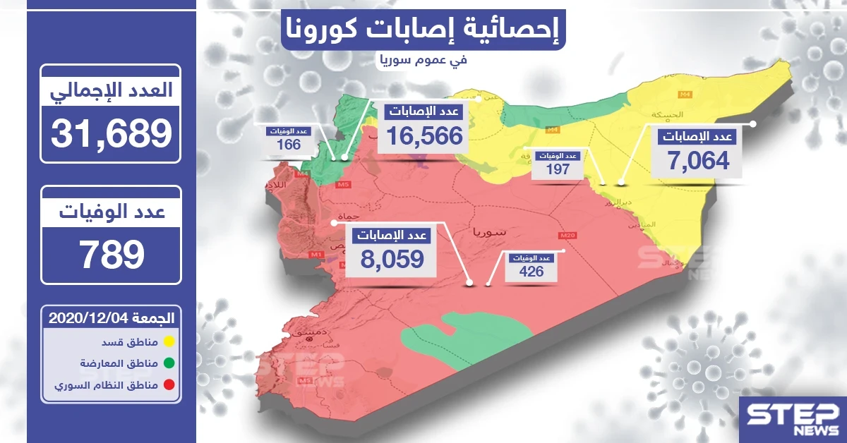 إحصائية إصابات كورونا في سوريا 04-12-2020