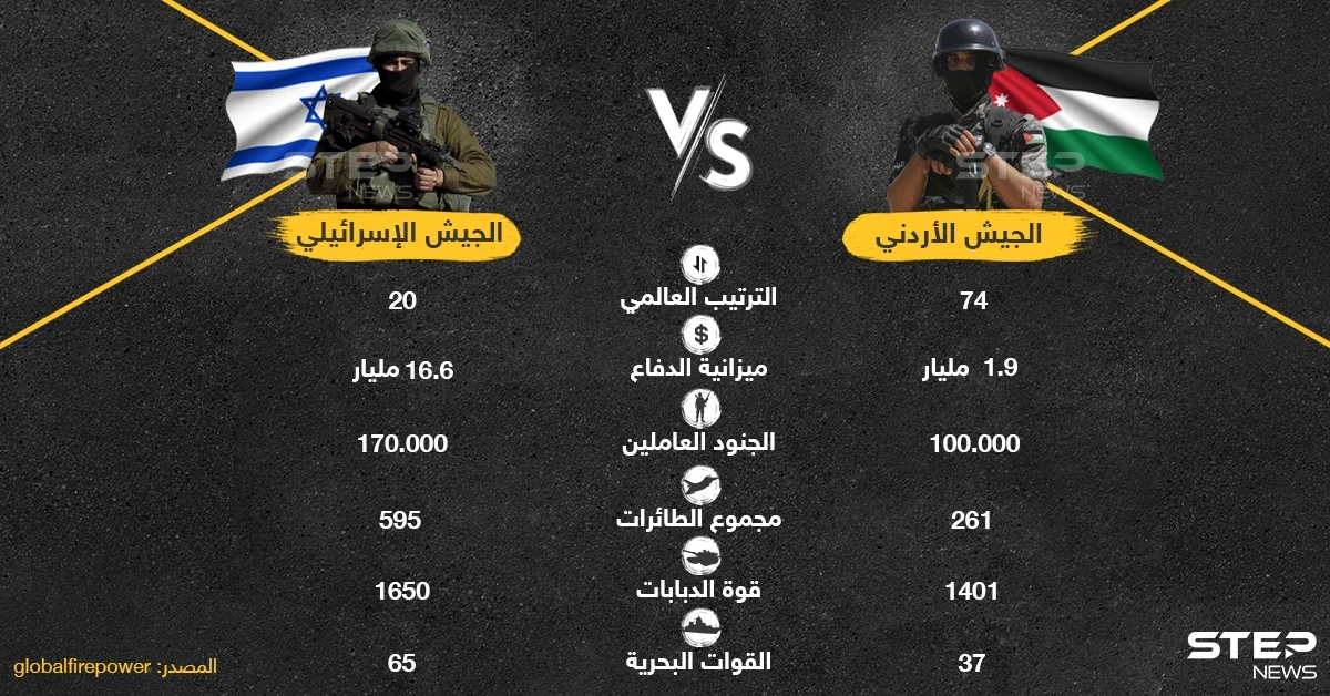 بالتزامن مع التوتر على الحدود الأردنية - الإسرائيلية إليك مقارنة عسكرية بين الطرفين