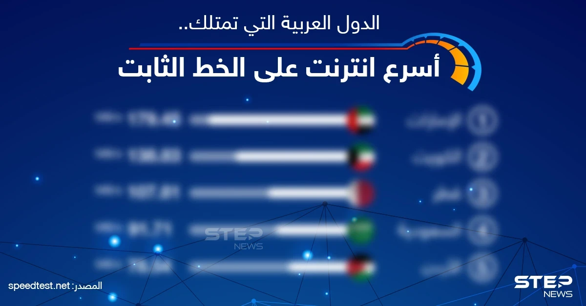 تعرف على ترتيب الدول العربية التي تمتلك أسرع أنترنت على الخط الثابت