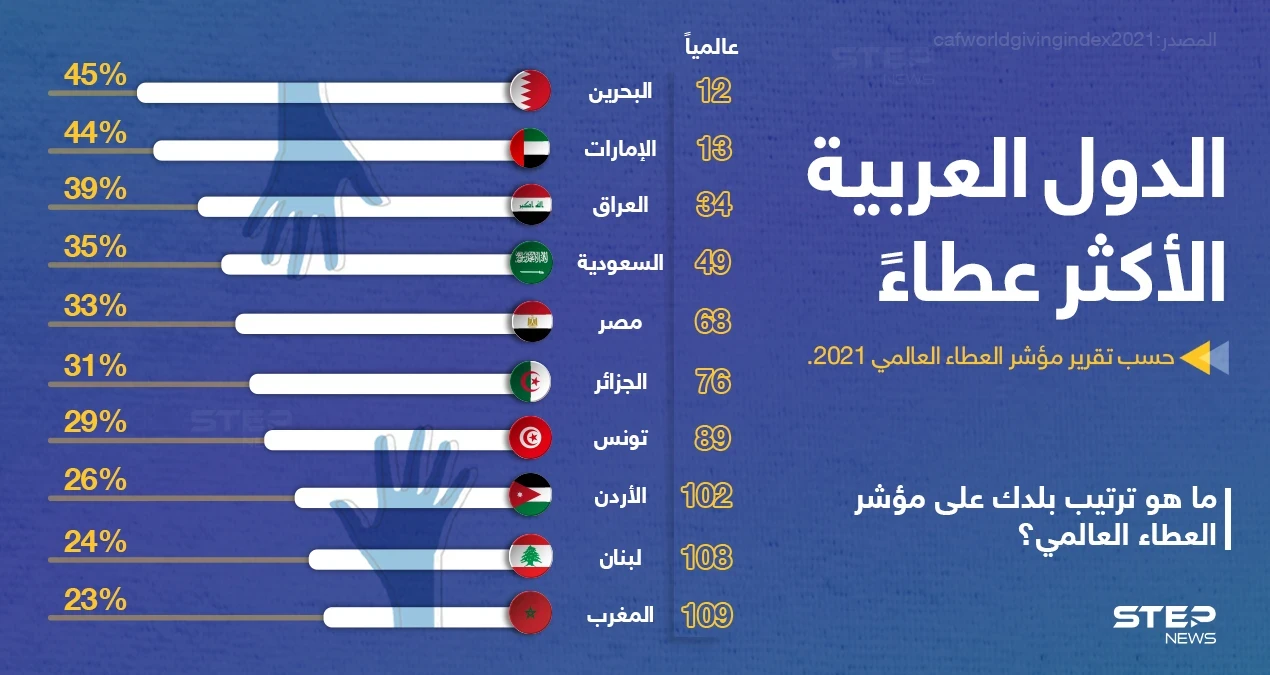 تصنيف الدول العربية "الأكثر عطاءََ" من خلال ثلاثة جوانب لسلوك العطاء.. هي المساعدة المالية للغرباء، والتبرع بالمال لجمعيات خيرية، والتطوع بالوقت لمنظمة ما.