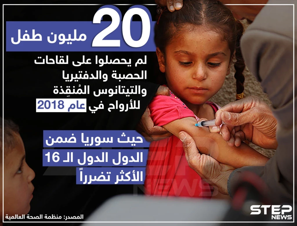سوريا ضمن الدول الأكثر تضرراً في حصول أطفالها على لقاحات الحصبة والدفتيريا