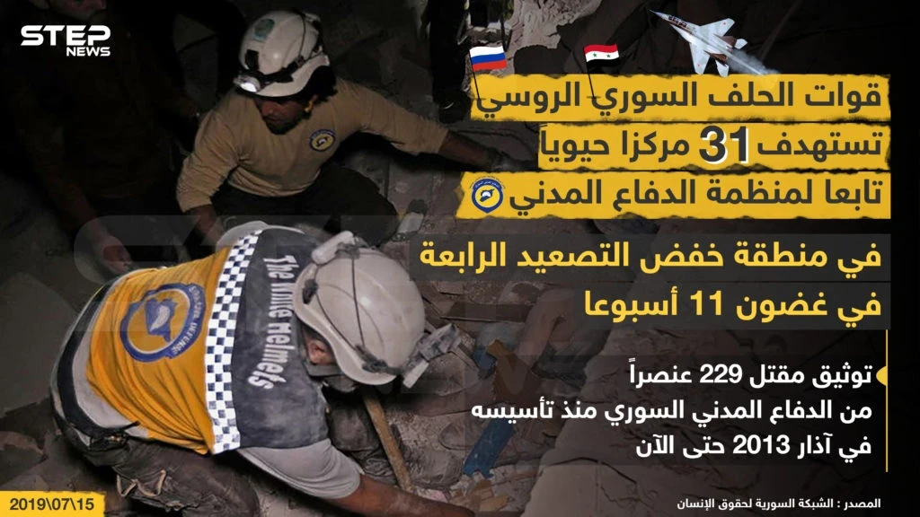 قوات الحلف السوري الروسي تستهدف 31 مركزاً حيوياً تابعاً لمنظمة الدفاع المدني