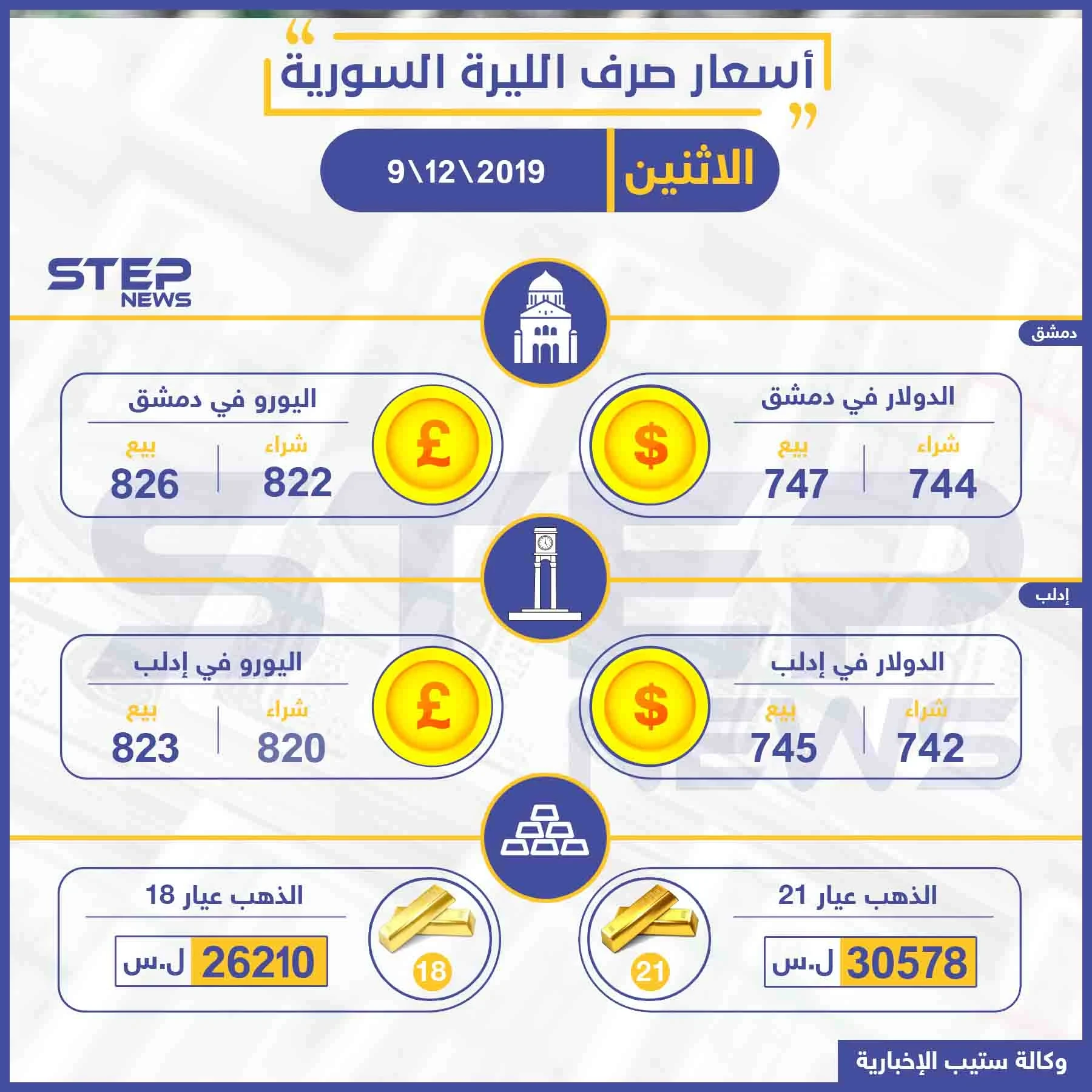 أسعار الذهب والعملات في سوريا اليوم 9-12-2019