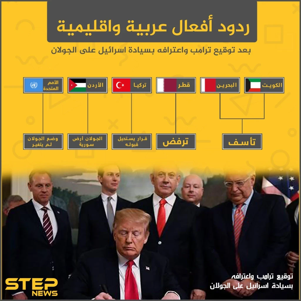 ردود أفعال عربية وإقليمية بعد توقيع ترامب واعترافه بسيادة إسرائيل على الجولان