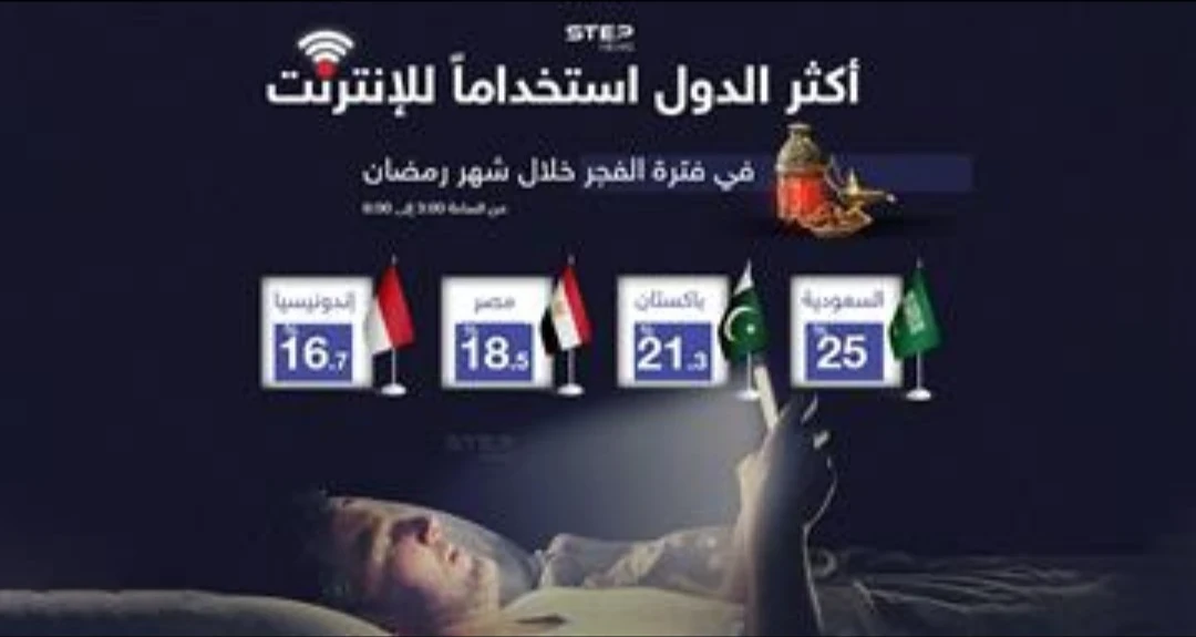 السعودية في الصدارة .. تعرف على أكثر شعوب الدول استخداماً للانترنت خلال فترة الفجر في شهر رمضان