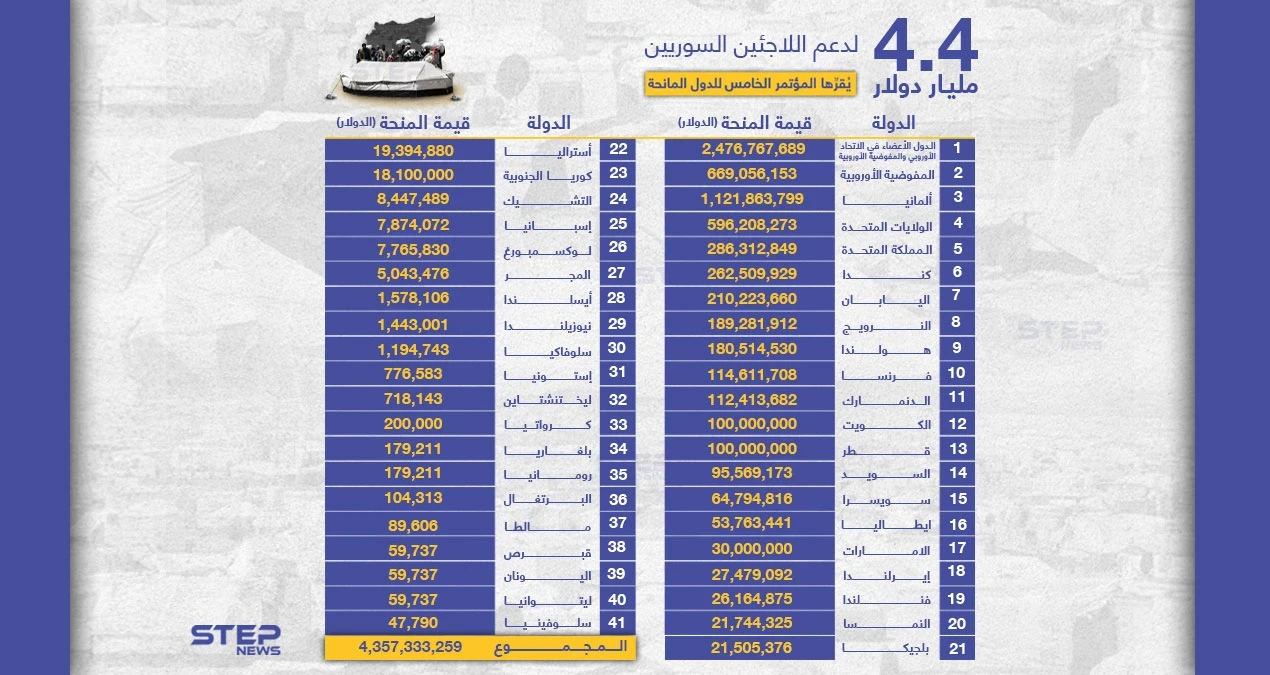 4.4 مليار دولار يقرها مؤتمر المانحين الدولي الخامس للاجئين والمهجرين السوريين.