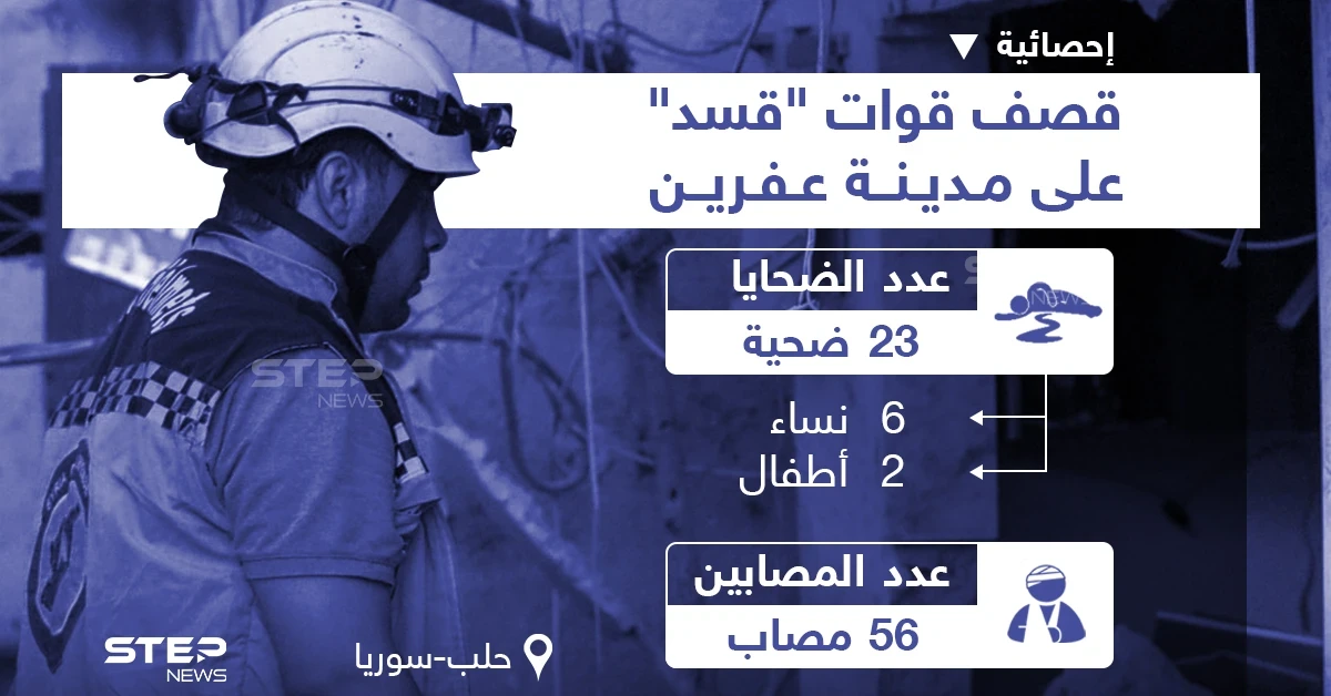 آخر إحصائية للضحايا والأضرار البشرية بعد قصف قوات "قسد" لمدينة عفرين بحلب