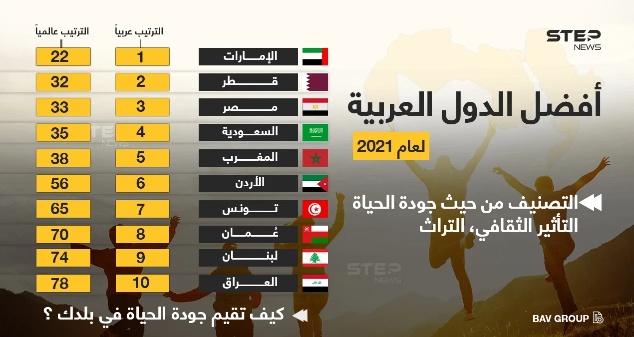 انفوغرافيك: ترتيب الدول العربية من حيث جودة الحياة والتراث الثقافي