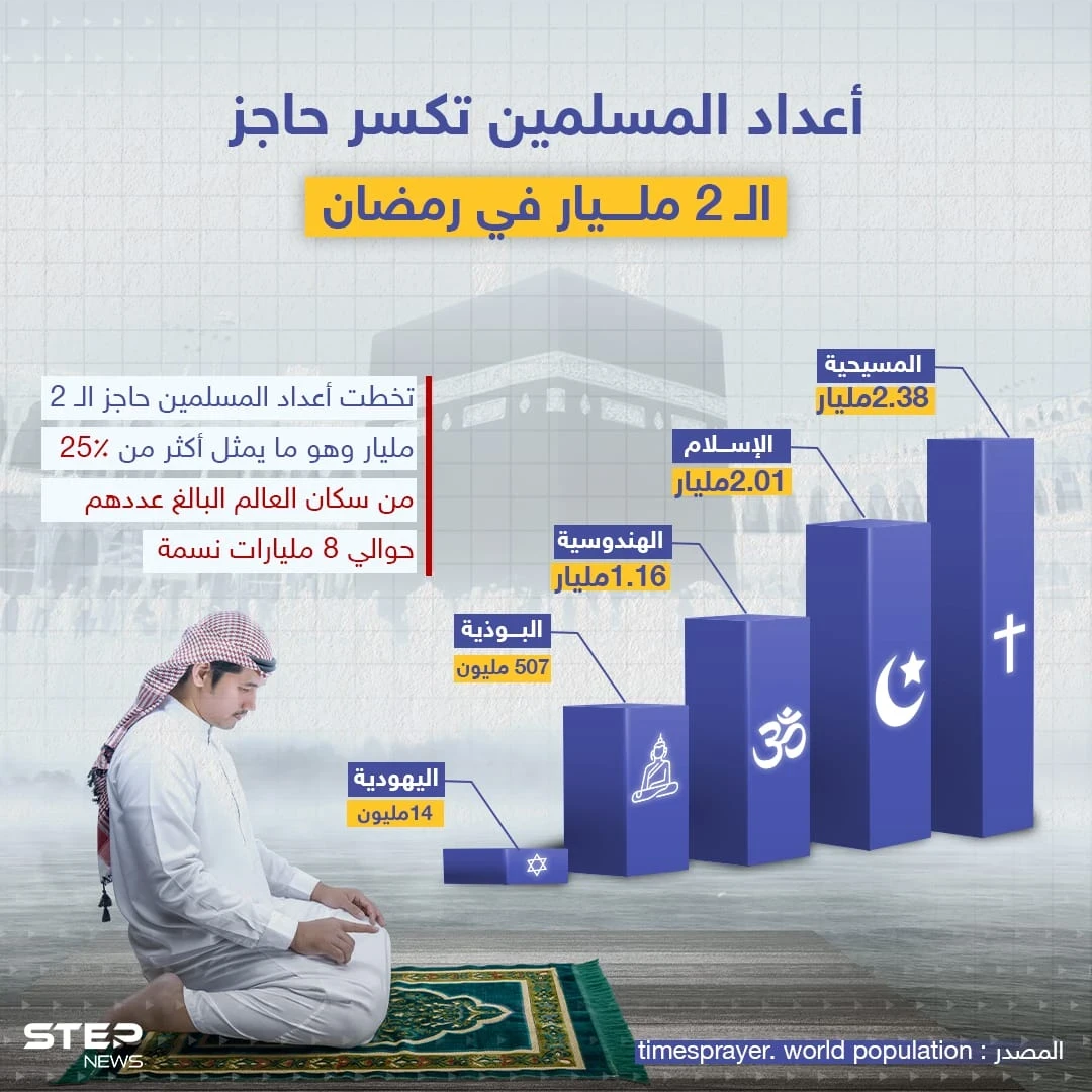 بعد تخطي عدد المسلمين حاجز الـ 2مليار تعرف على أعداد باقي الأديان مقارنة بالإسلام الذي من المتوقع أيضاً أن يصبح أكثر الأديان انتشاراً بحلول 2070