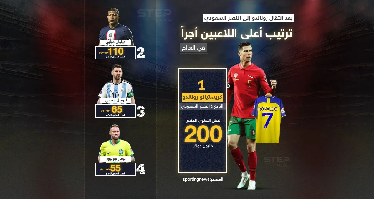 بمبلغ ضخم .. راتب كريستيانو رونالدو يقفز إلى الترتيب الأول على مستوى اللاعبين في العالم بعد انتقاله إلى نادي النصر السعودي