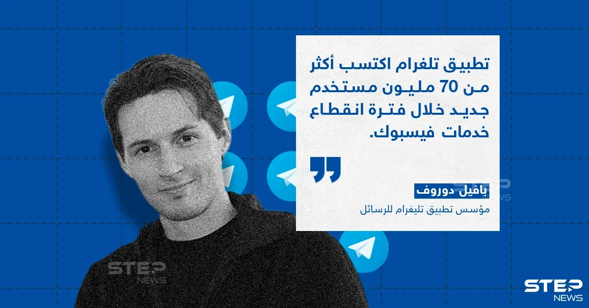 تطبيق تلغرام يكسب أكثر من 70 مليون مستخدم خلال فترة انقطاع خدمة فيس بوك