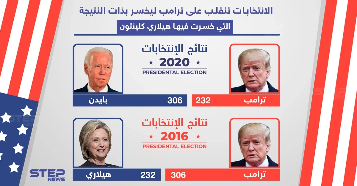 التاريخ يُعيد نفسه .. ترامب يخسر الانتخابات الأمريكية بنفس أرقام الانتخابات الماضية