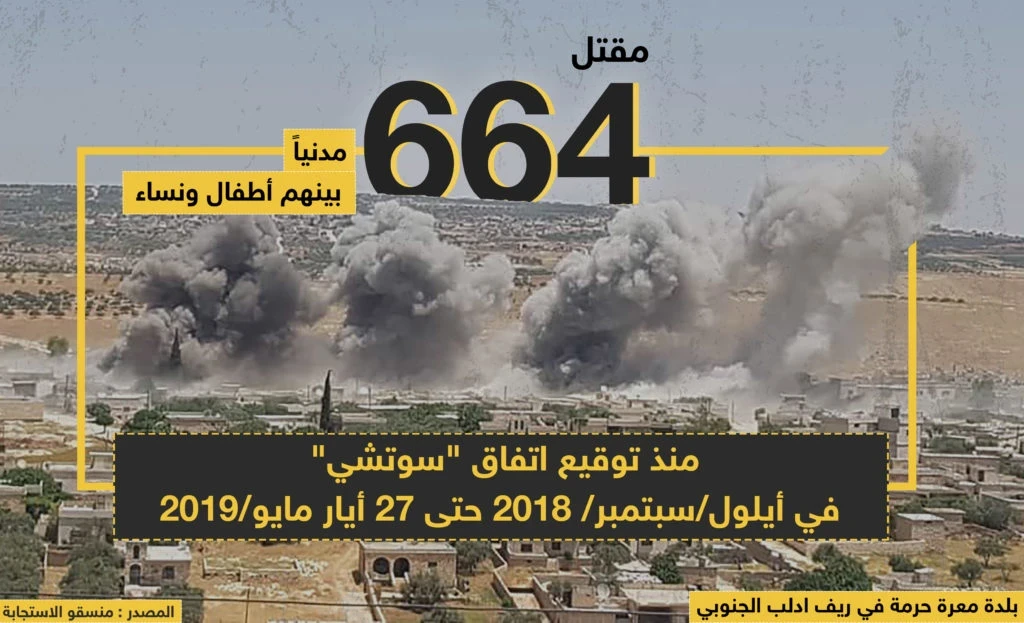 مقتل 664 مدنياً بينهم أطفال و نساء منذ توقيع اتفاق "سوتشي" في أيلول 2018 حتى 27 أيار مايو 2019