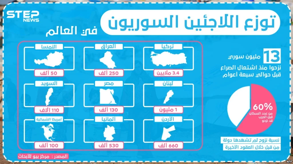 إنفوغرافيك || توزع اللاجئين السوريون في العالم 