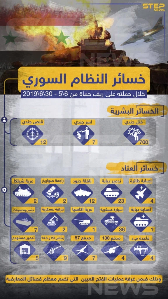 خسائر النظام السوري خلال حملته على ريف حماة من 6/5/2019 - 30/6/2019