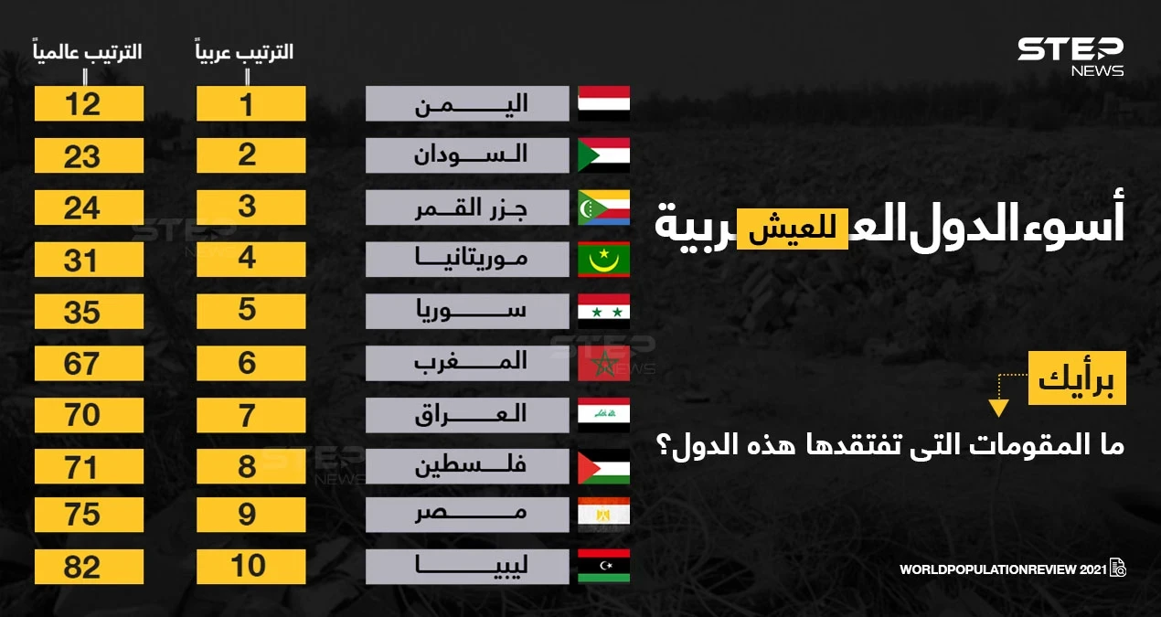 اليمن تتصدر قائمة أسوأ الدول العربية للعيش