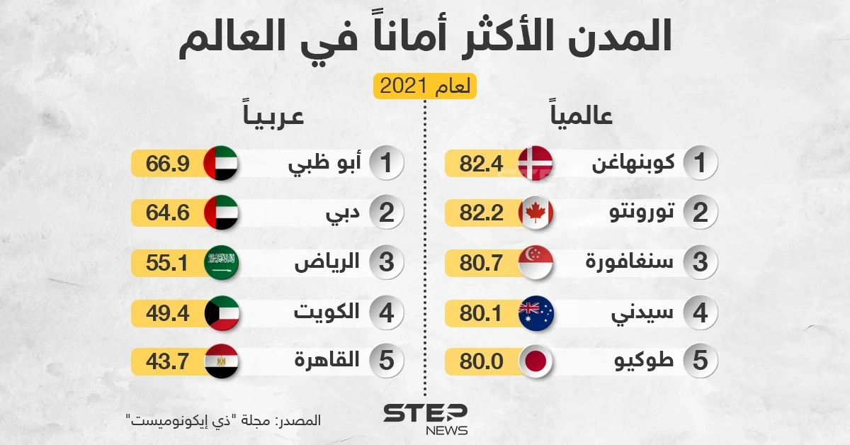 تعرف على ترتيب المدن الأكثر أماناً في العالم لعام 2021