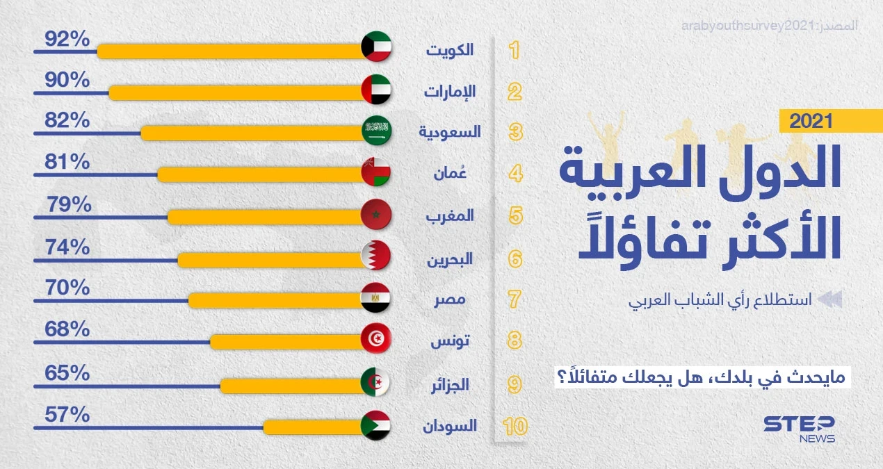تعرّف على الدول العربية الأكثر تفاؤلاََ