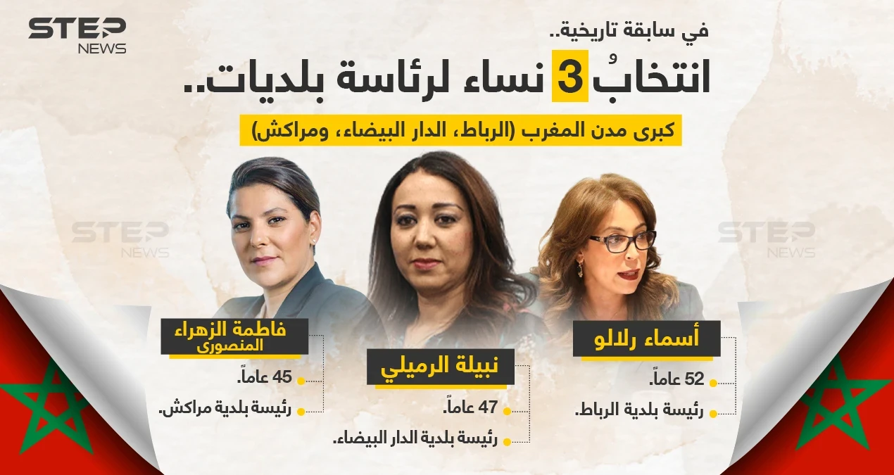 لأول مرة في تاريخ المغرب، انتخاب 3 نساء لرئاسة بلديات كبرى المدن "الدار البيضاء، الرباط، مراكش".