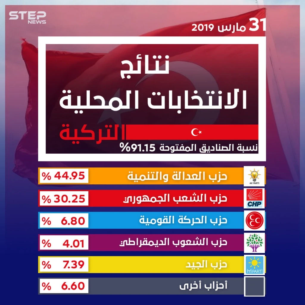 نتائج الانتخابات المحلية التركية تميل لصالح حزب العدالة والتنمية الحاكم بعد فرز أكثر من 90 بالمئة من الأصوات