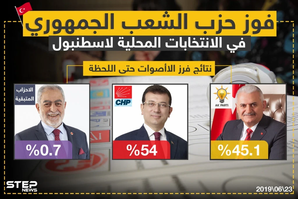 مرشح حزب العدالة والتنمية يخسر انتخابات بلدية اسطنبول على حساب منافسه مرشح حزب الشعب الجمهوري