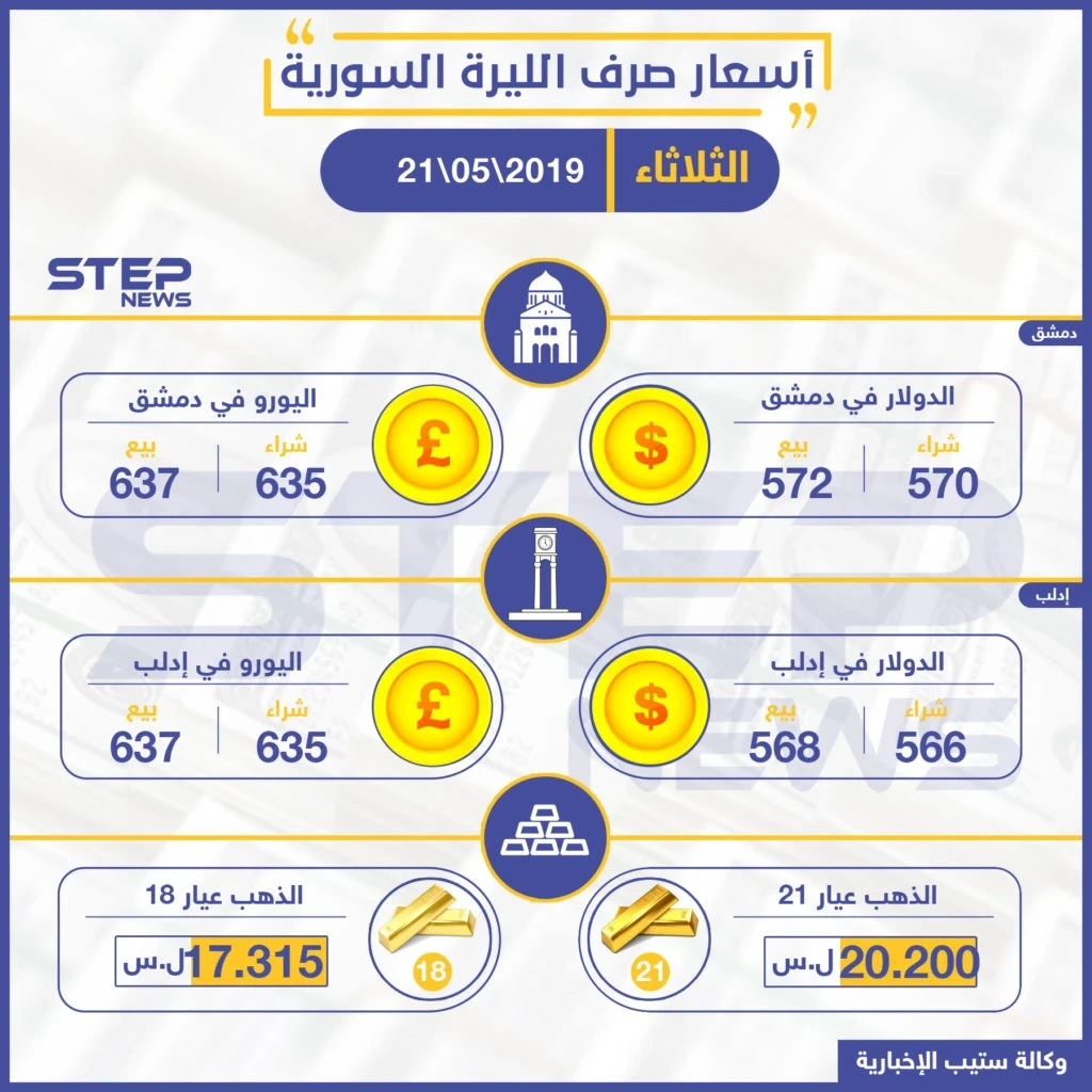 أسعار الذهب والعملات في سوريا اليوم 21-05-2019