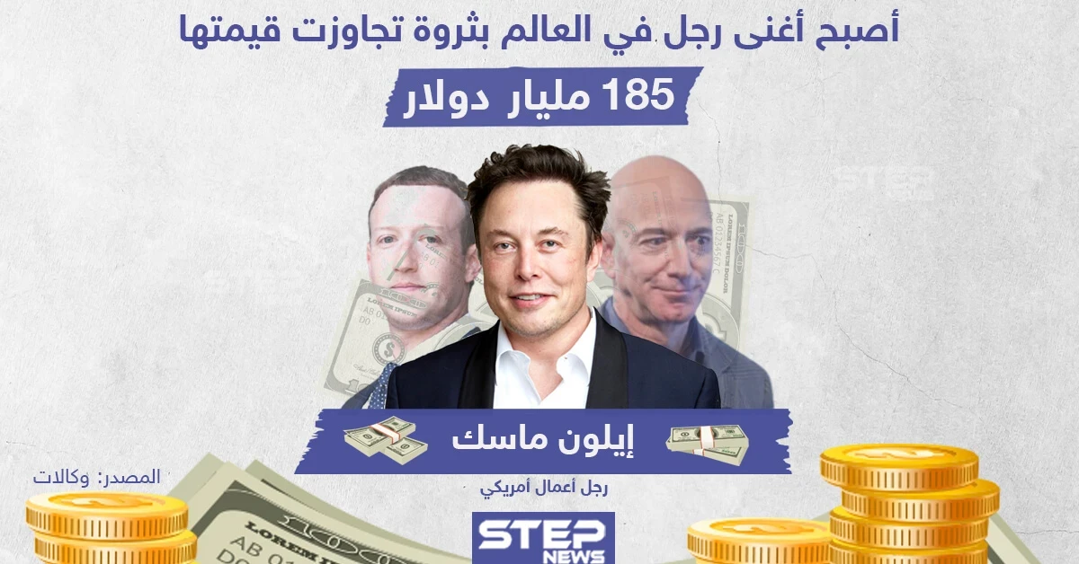"إيلون ماسك" أغنى رجل بالعالم بعد أن تجاوزت ثروته 185مليار دولار