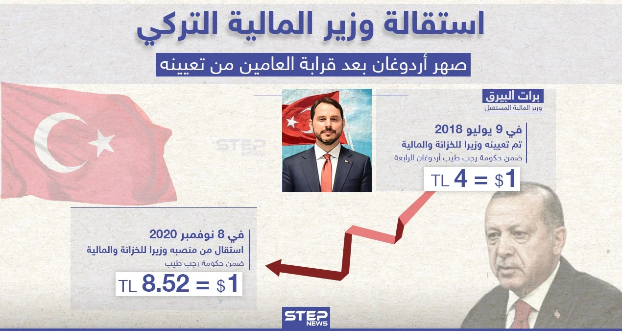 استقالة وزير الماليّة التركي وصهر أردوغان "برأت ألبيرق"