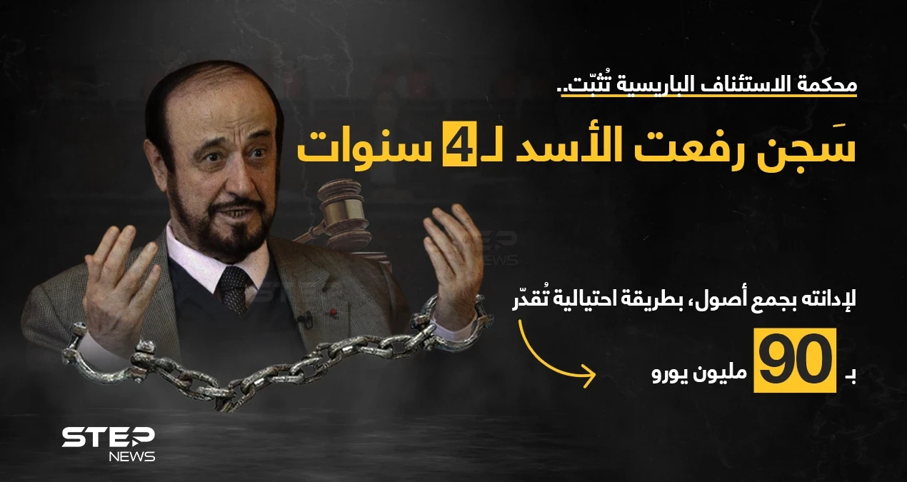 محكمة الاستئناف في باريس، تثبت حكماً بالسجن 4 سنوات على رفعت الأسد عم رأس النظام السوري بشار الأسد، بعد إدانته بجمع أصول في فرنسا بطريقة احتيالية تقدر بـ 90 مليون يورو.