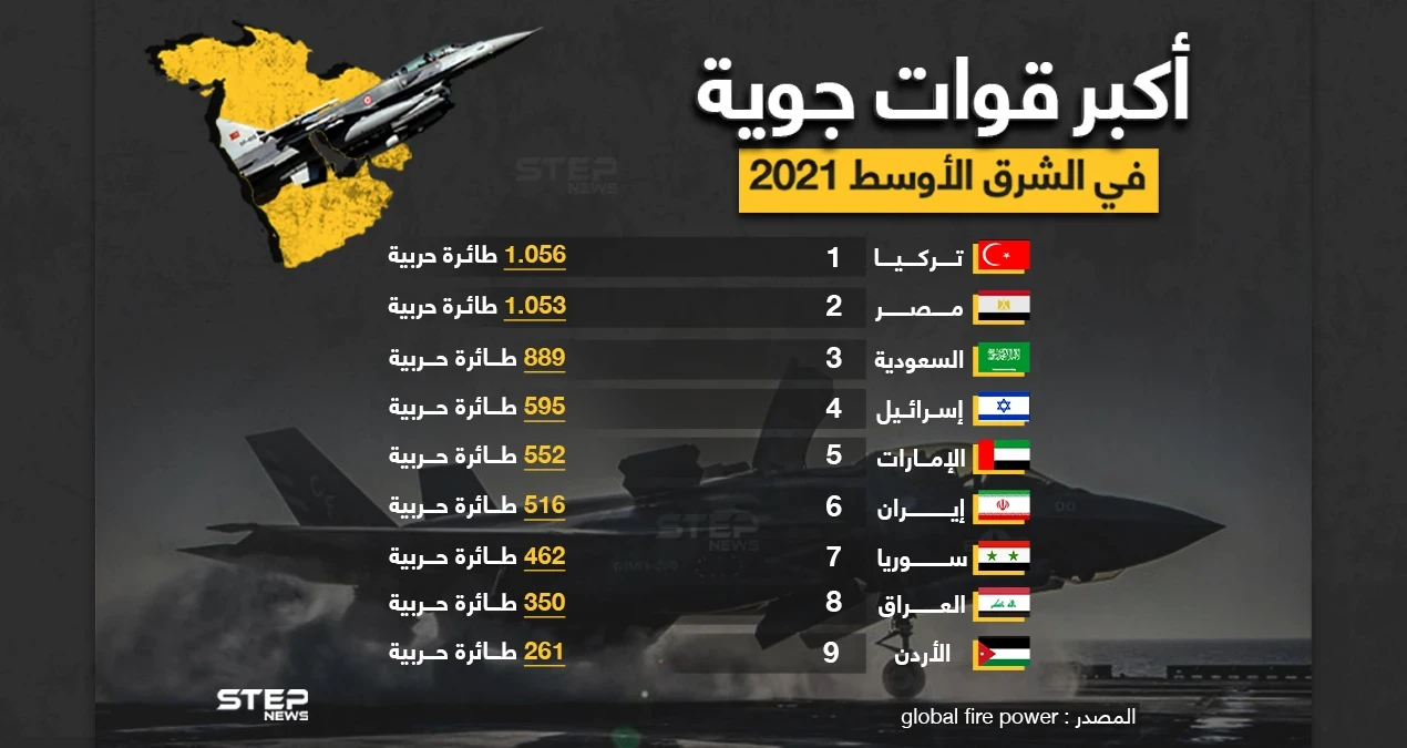 تصنيف أكبر قوات جويّة في الشرق الأوسط لعام 2021